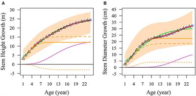 Genetic Architecture of Multiphasic Growth Covariation as Revealed by a Nonlinear Mixed Mapping Framework